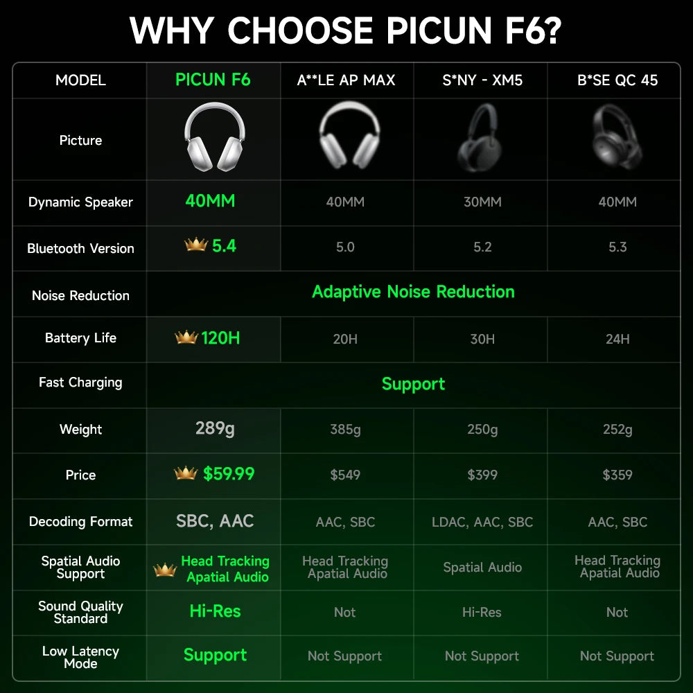Picun F6 Active Noise Cancelling Wireless Headphones Head Tracking 3D Audio 40mm Hi-Res ANC Bluetooth Headset HIFI APP Control